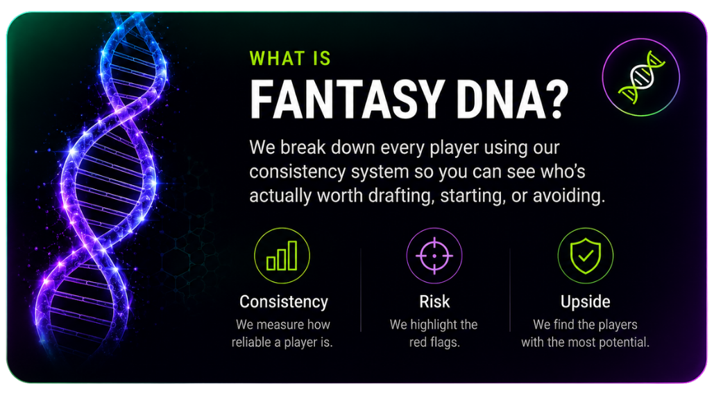 What is Fantasy DNA™? We break down every player using our consistency system so you can see who's actually worth drafting, starting, or avoiding.