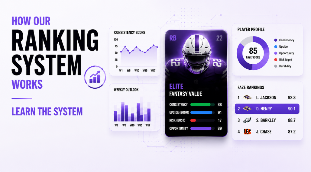 How our ranking system works with consistency score, weekly outlook, player profile, and FAZE rankings.